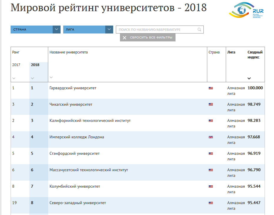 Мировой рейтинг университетов-2018