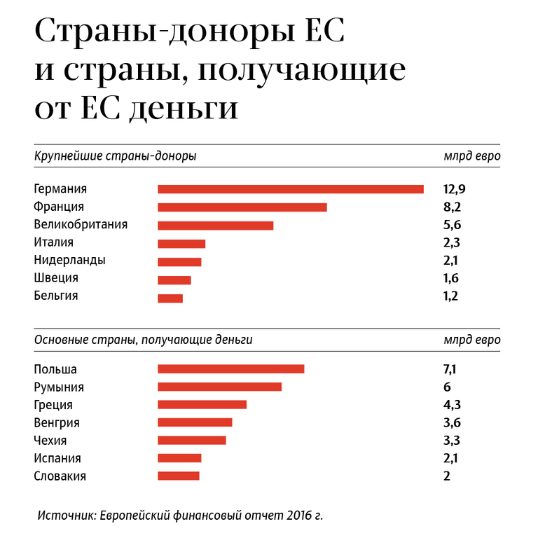 Страны-доноры ЕС и страны, получающие от ЕС деньги