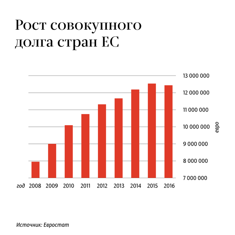Рост совокупного долга стран ЕС