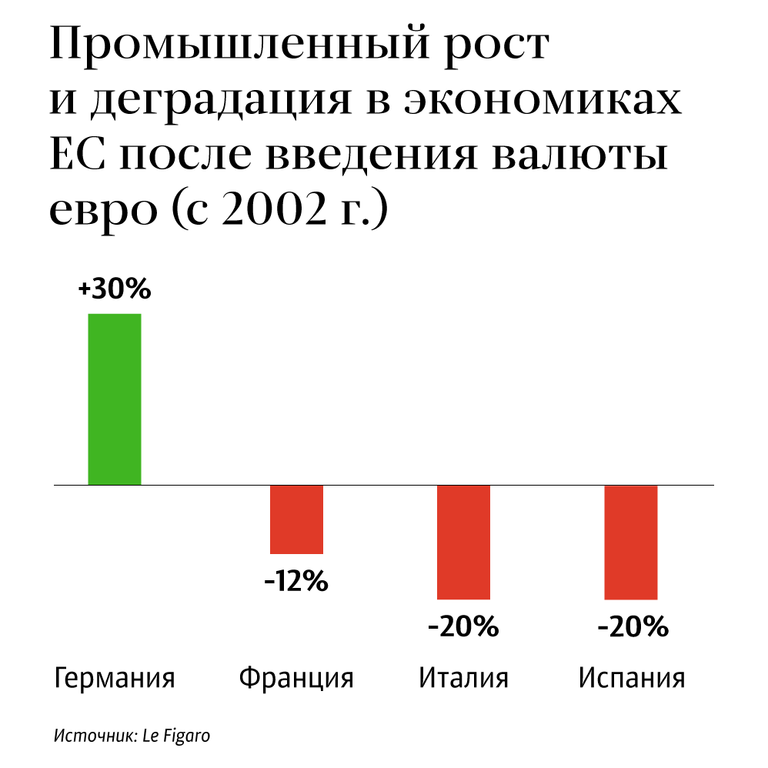 Промышленный рост и деградация в экономиках ЕС после введения валюты евро