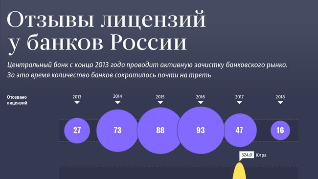 Отзывы лицензий у банков России Отзывы лицензий у банков России