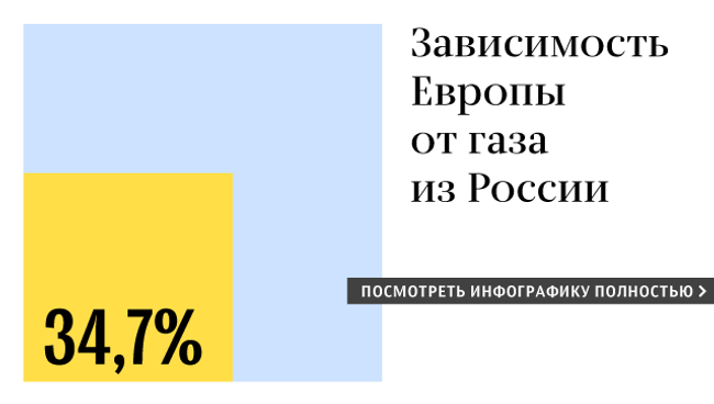 Зависимость стран Европы от российского газа Зависимость стран Европы от российского газа
