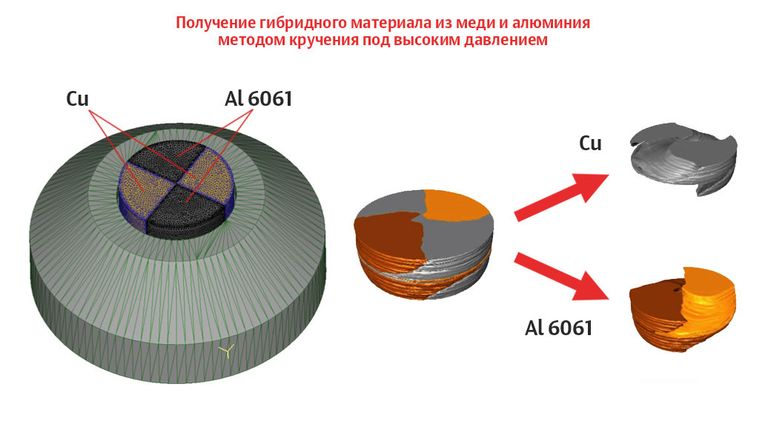 Получение гибридного материала из меди и алюминия методом кручения под высоким давлением