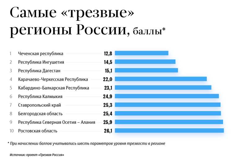 Самые «трезвые» регионы России Самые «трезвые» регионы России