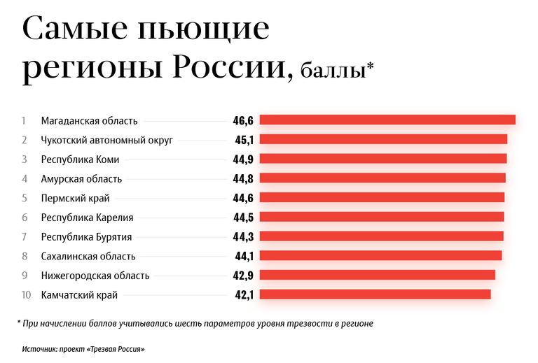 Самые пьющие регионы России Самые пьющие регионы России