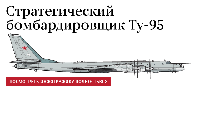 Стратегический бомбардировщик Ту-95 Стратегический бомбардировщик Ту-95