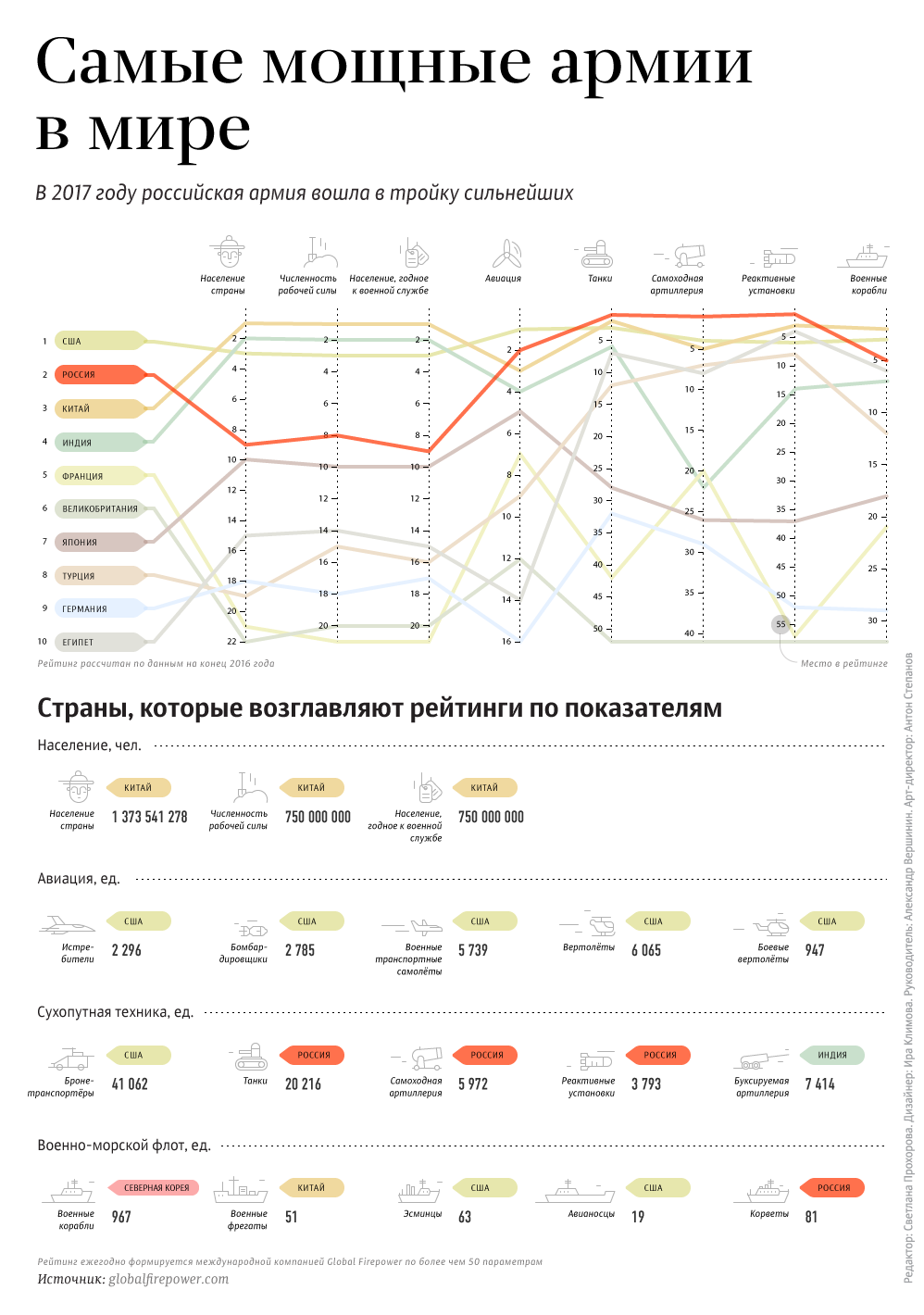 Самые мощные армии в мире Самые мощные армии в мире