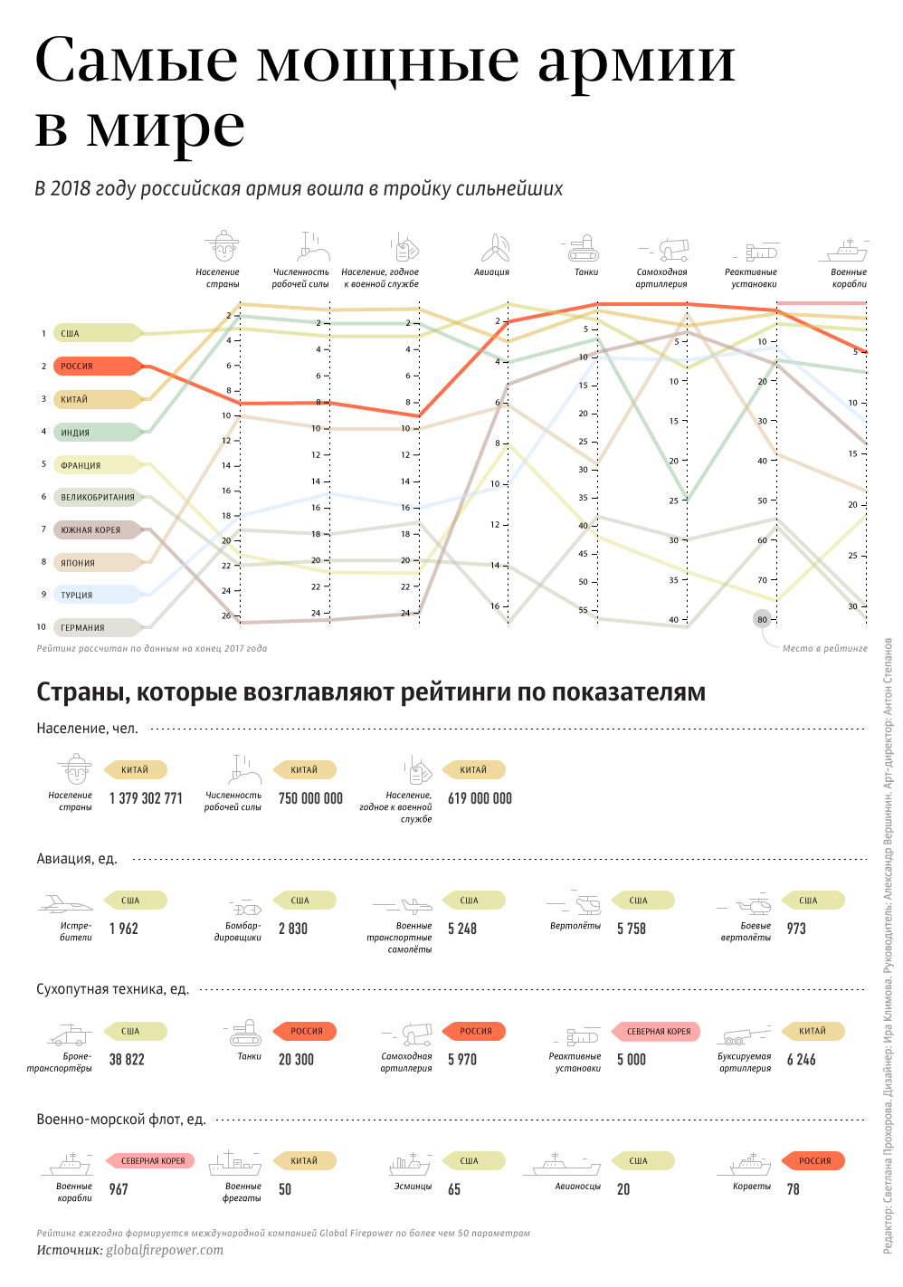 Самые мощные армии в мире Самые мощные армии в мире