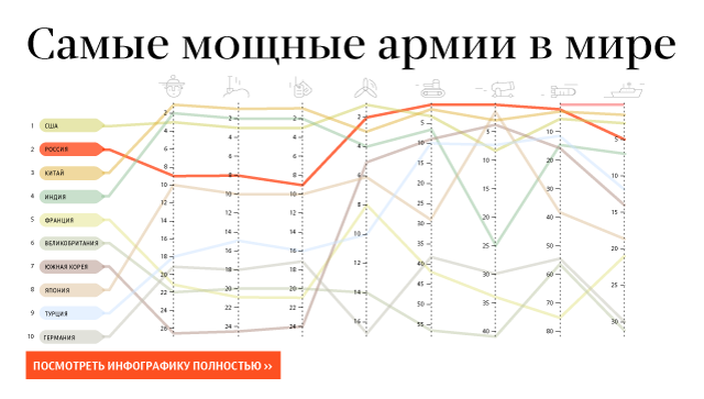 Самые мощные армии в мире
