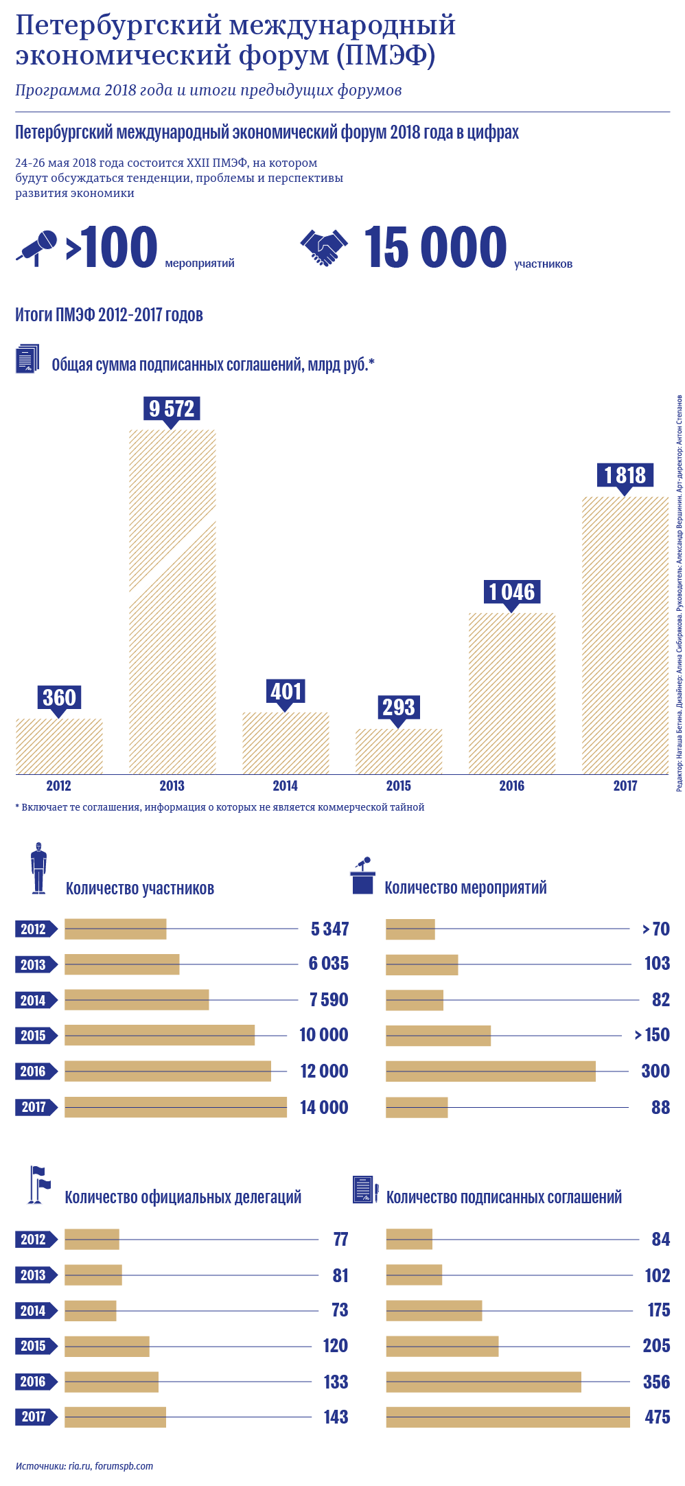 Петербургский международный экономический форум (ПМЭФ)