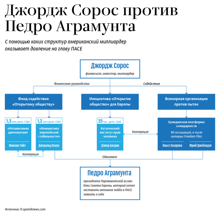 Джордж Сорос против Педро Аграмунта