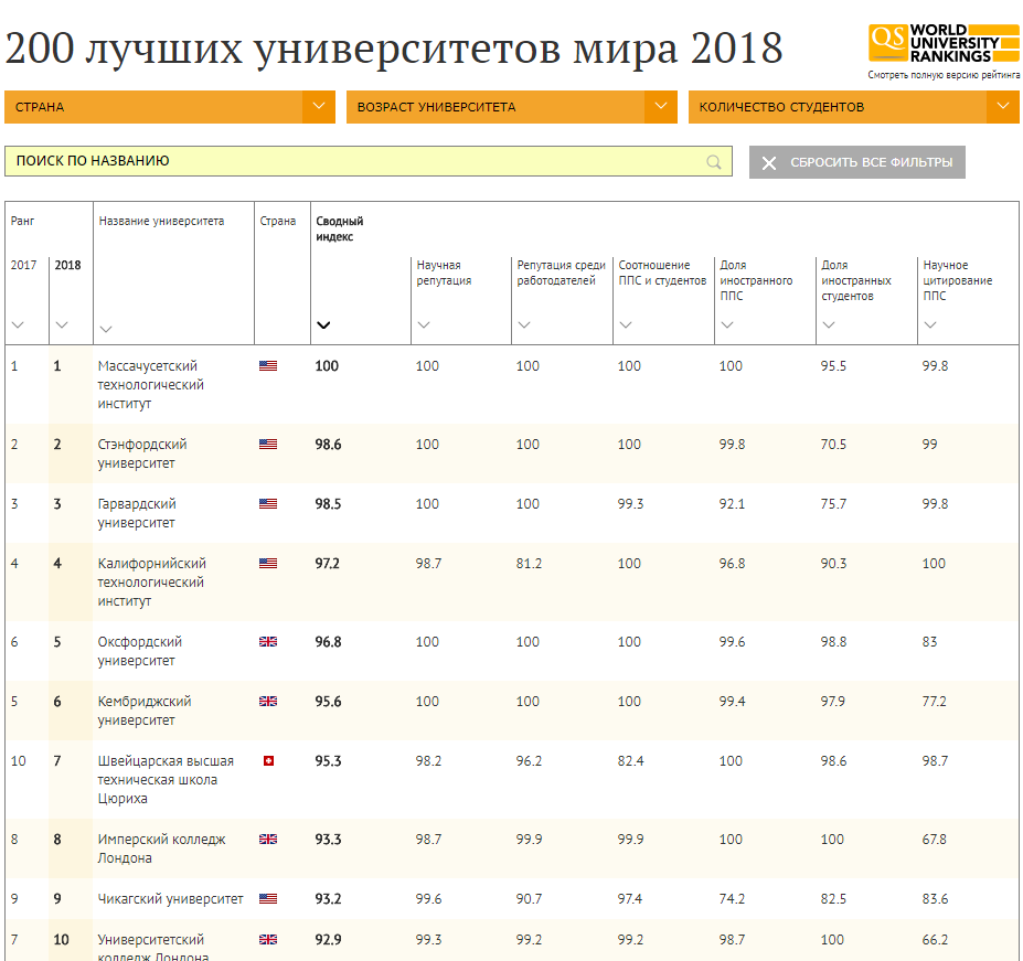 200 лучших университетов мира 2018 200 лучших университетов мира 2018