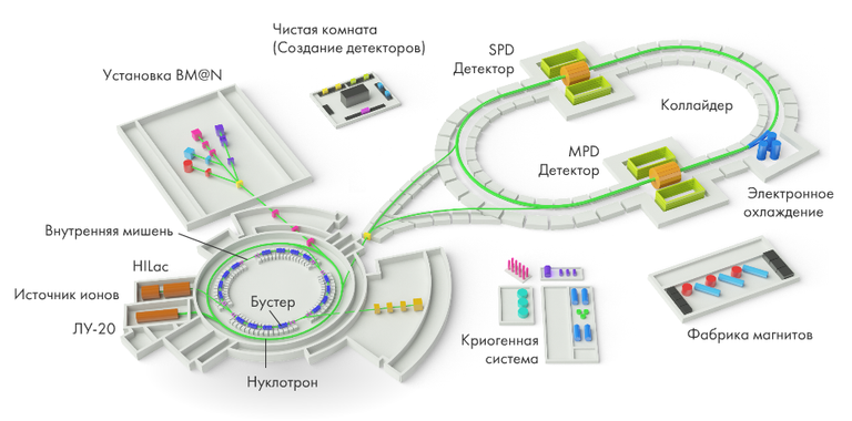 Схема ускорительного комплекса проекта NICA