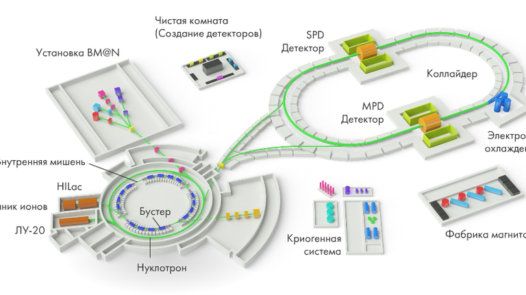 Схема ускорительного комплекса проекта NICA Схема ускорительного комплекса проекта NICA
