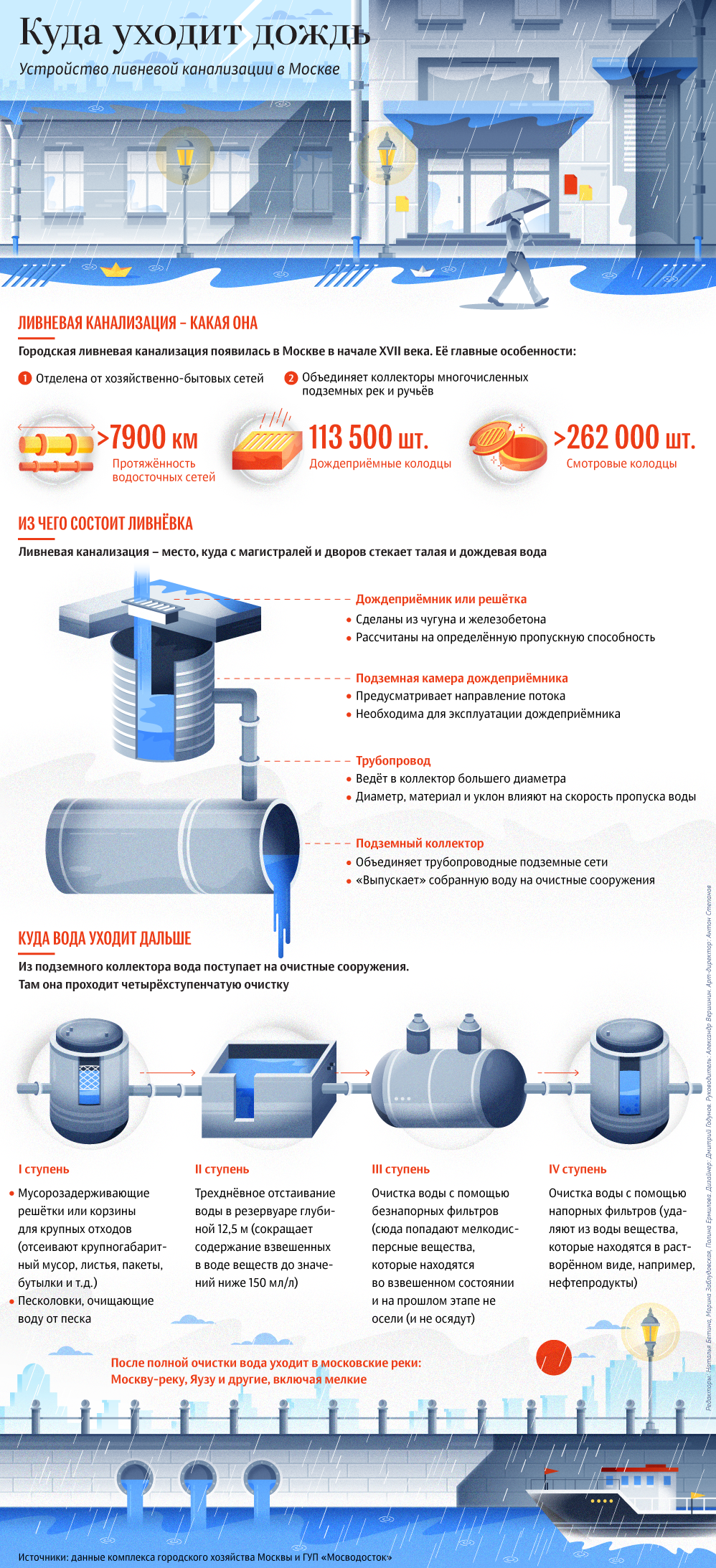 Как устроена московская ливнёвка Как устроена московская ливнёвка
