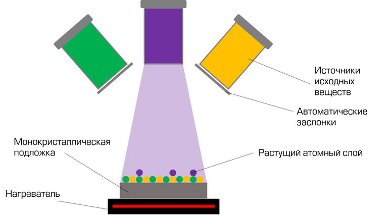 Схема процесса молекулярно-лучевой эпитаксии Схема процесса молекулярно-лучевой эпитаксии