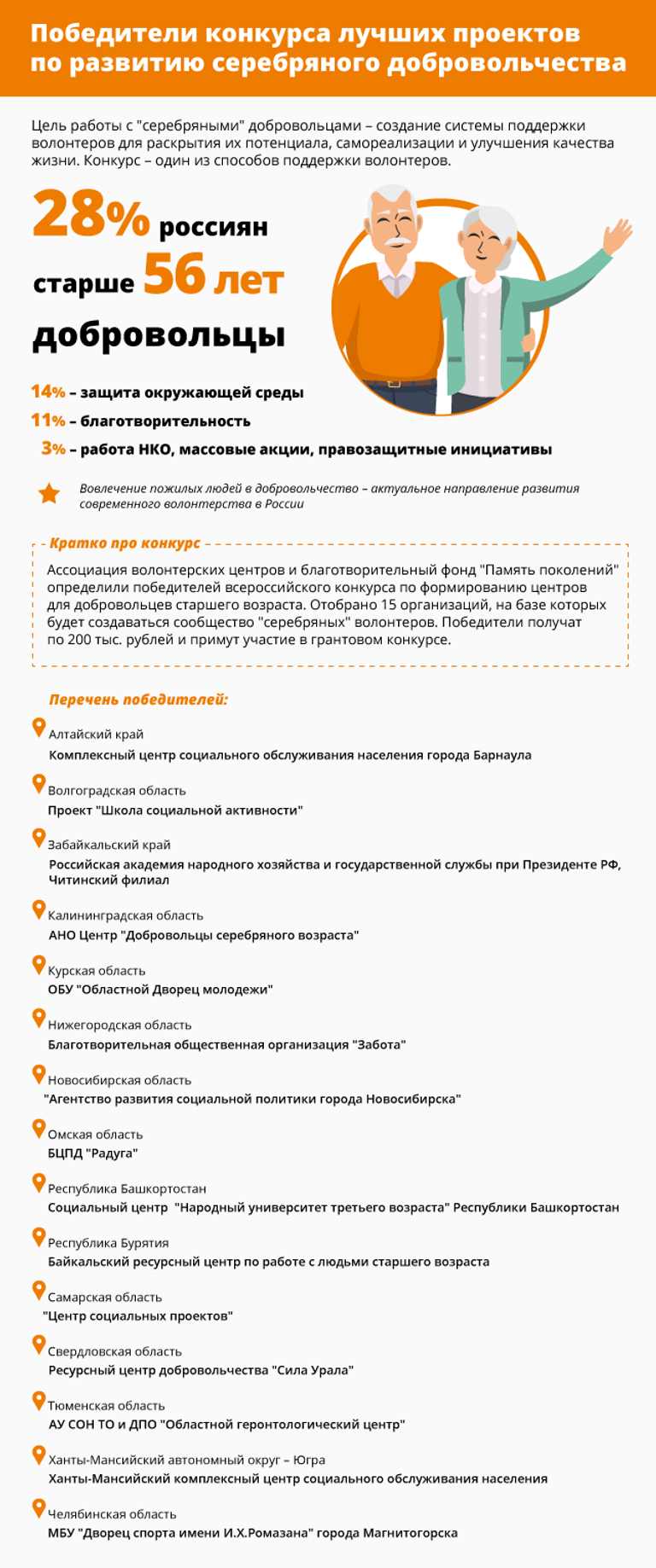Победители конкурса лучших проектов по развитию серебряного добровольчества