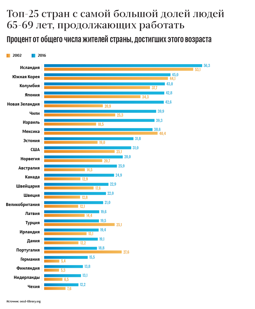 Топ-25 стран с самой большой долей людей 65-69 лет, продолжающих работать Топ-25 стран с самой большой долей людей 65-69 лет, продолжающих работать