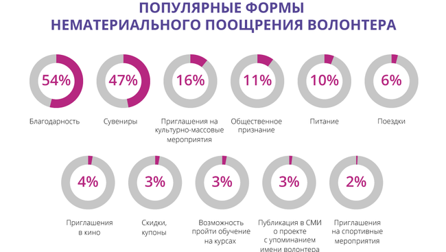 Мотивация добровольца: нематериальное поощрение волонтеров Мотивация добровольца: нематериальное поощрение волонтеров
