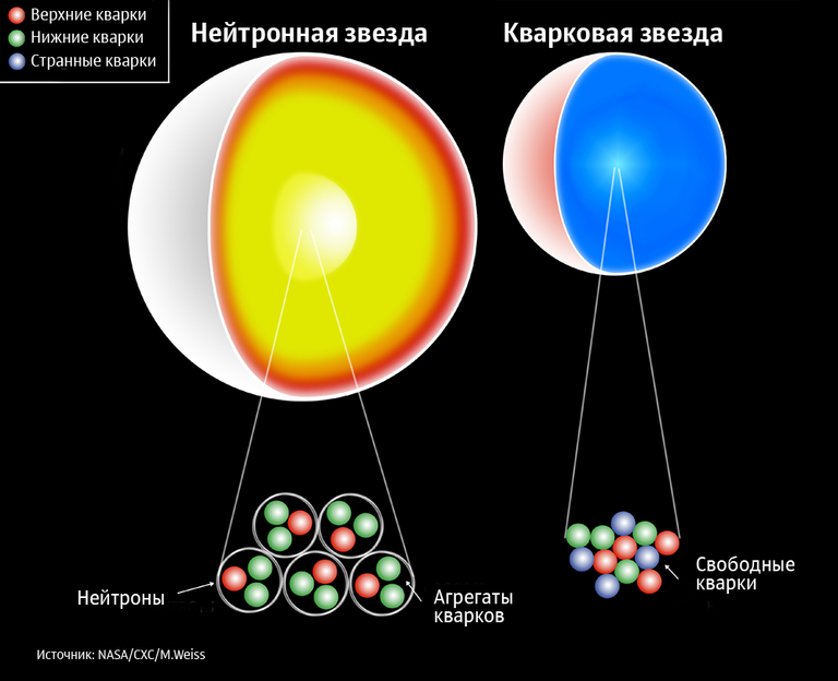 Нейтронная и Кварковая звезды Нейтронная и Кварковая звезды