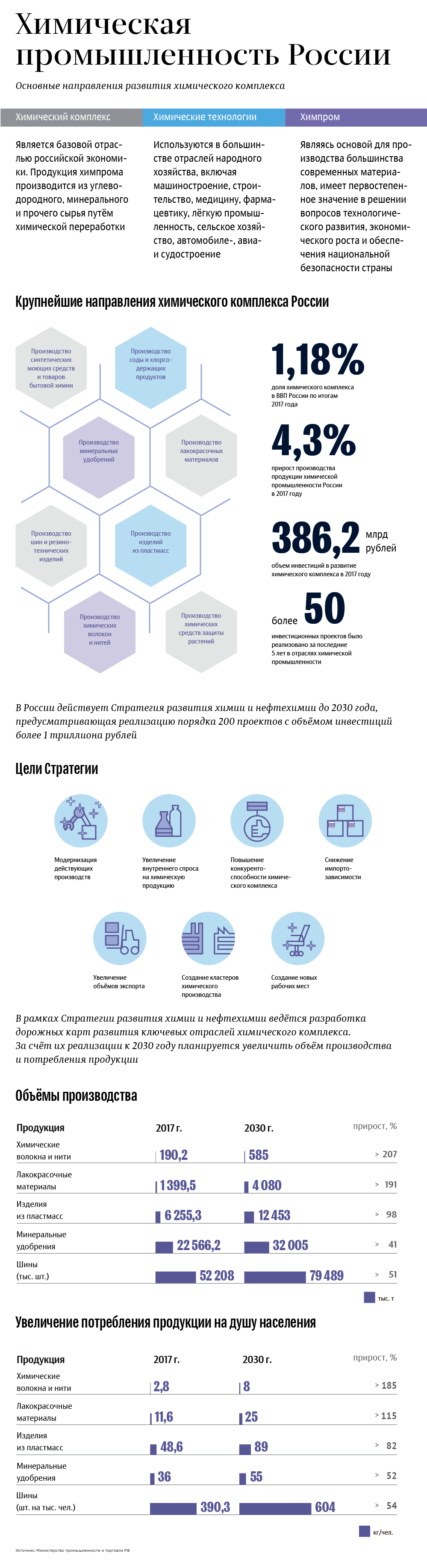 Структура, показатели и направления развития химпрома России