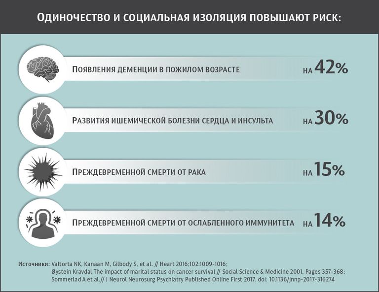 Влияние одиночества на здоровье человека