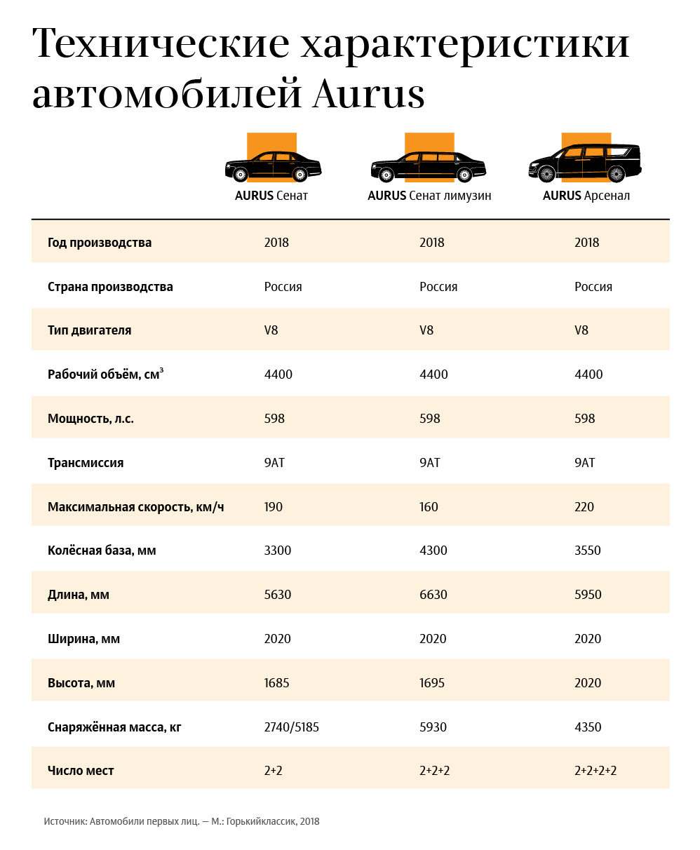 Технические характеристики автомобилей Aurus Технические характеристики автомобилей Aurus