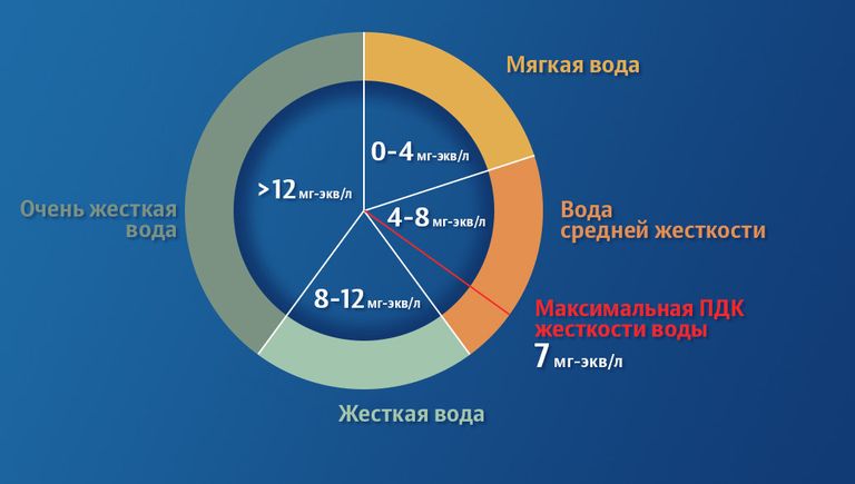 Градация воды по жесткости Градация воды по жесткости