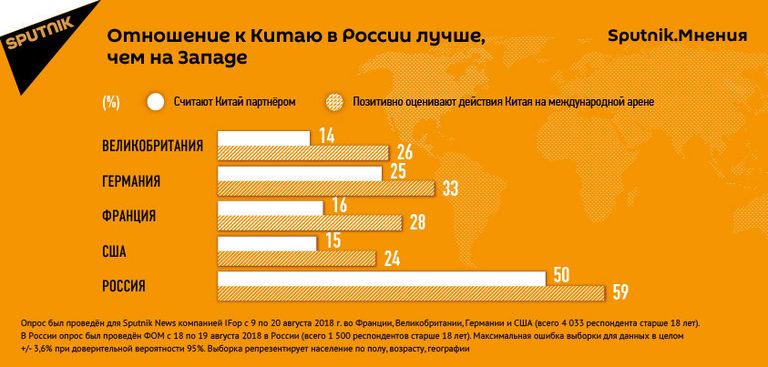 Опрос. Отношение к Китаю в России лучше, чем на Западе Опрос. Отношение к Китаю в России лучше, чем на Западе