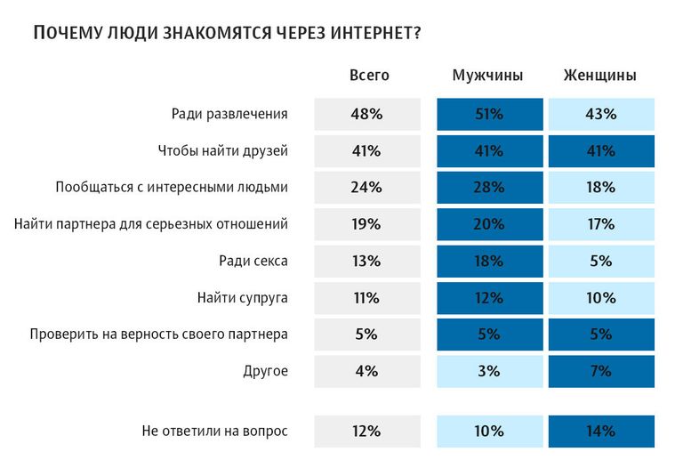 Почему люди знакомятся через интернет Почему люди знакомятся через интернет