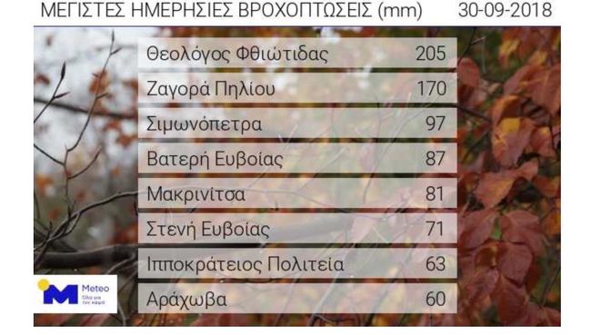 Информация Национальной обсерватории Греции с данными о количестве осадков за 30 сентября 2018 Информация Национальной обсерватории Греции с данными о количестве осадков за 30 сентября 2018