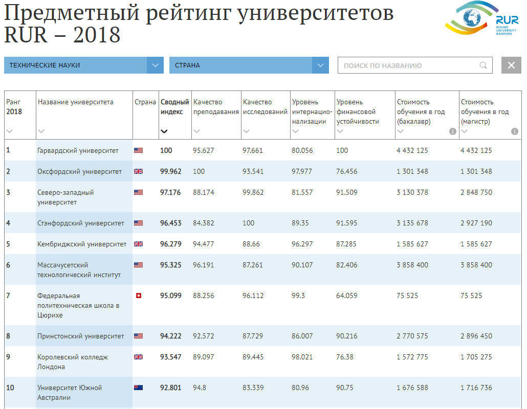 Предметный рейтинг мировых университетов RUR 2018
