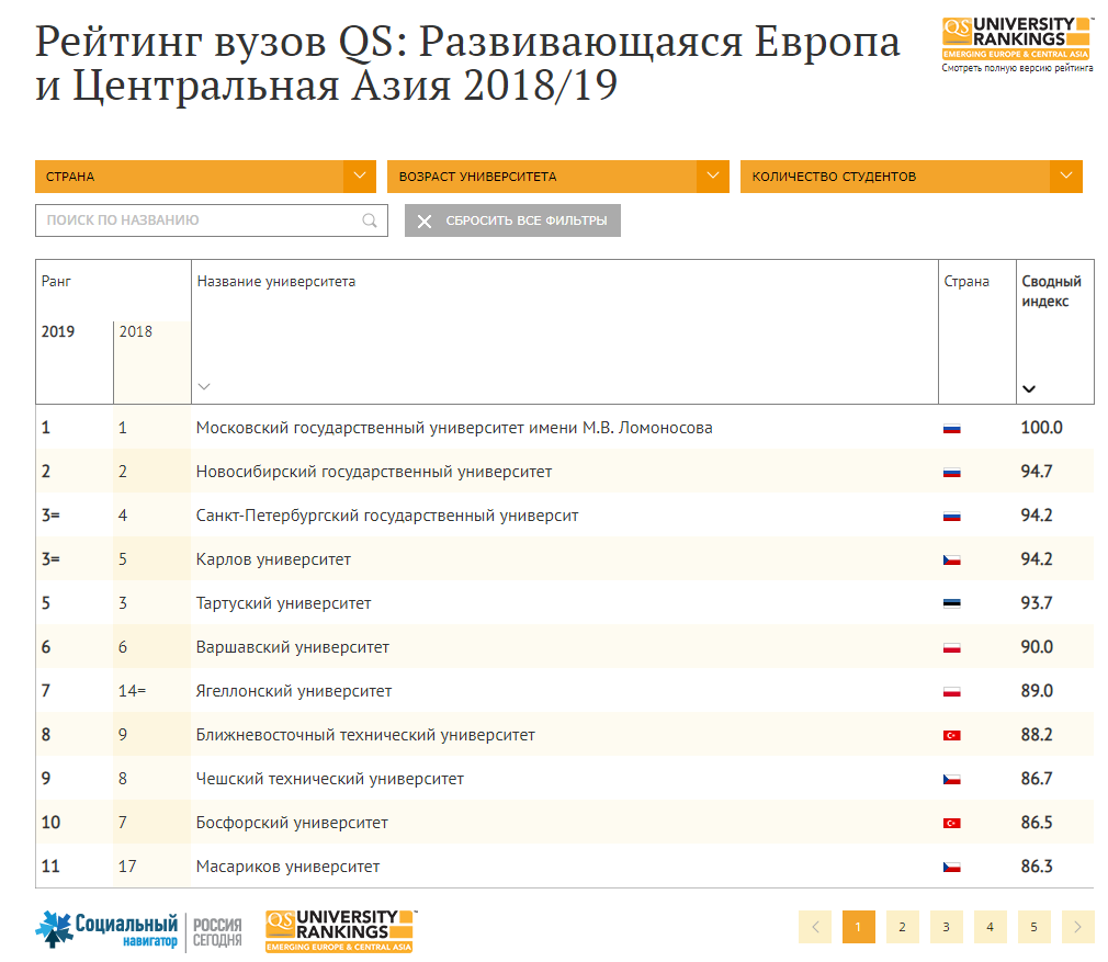 Рейтинг вузов QS: Развивающаяся Европа и Центральная Азия 2018/19