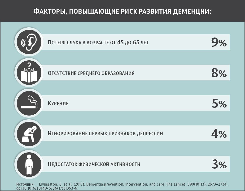 Факторы, повышающие риск развития деменции Факторы, повышающие риск развития деменции - РИА Новости, 1920, 26.02.2024