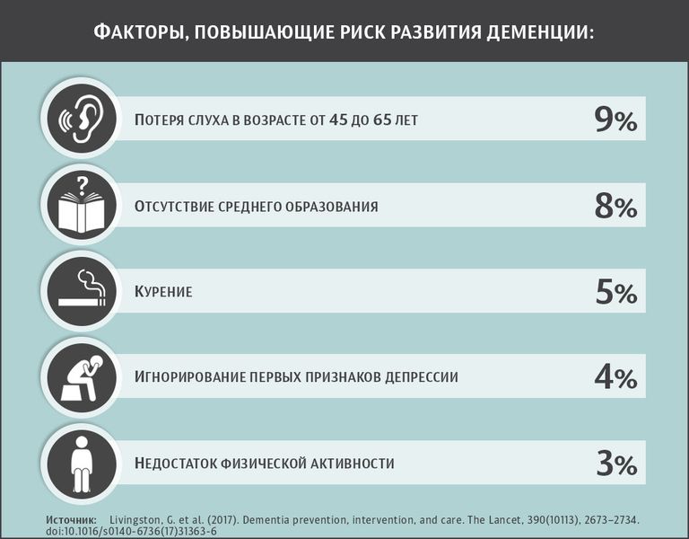 Факторы, повышающие риск развития деменции Факторы, повышающие риск развития деменции