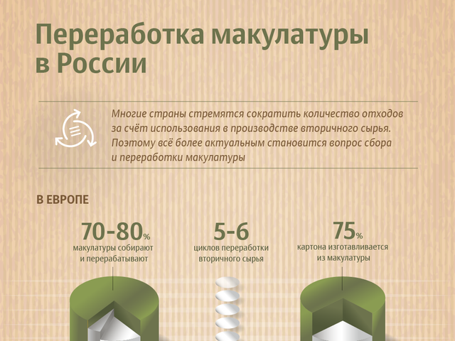 Переработка макулатуры в России