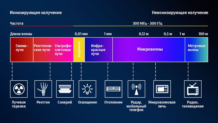 Виды излучения