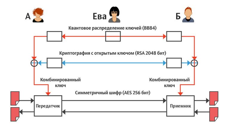 Квантовый взлом