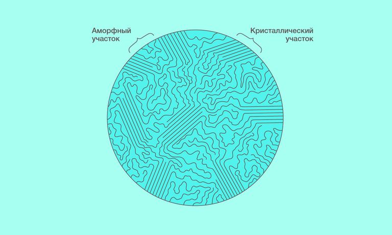 Структура частично-кристаллических полимеров Структура частично-кристаллических полимеров