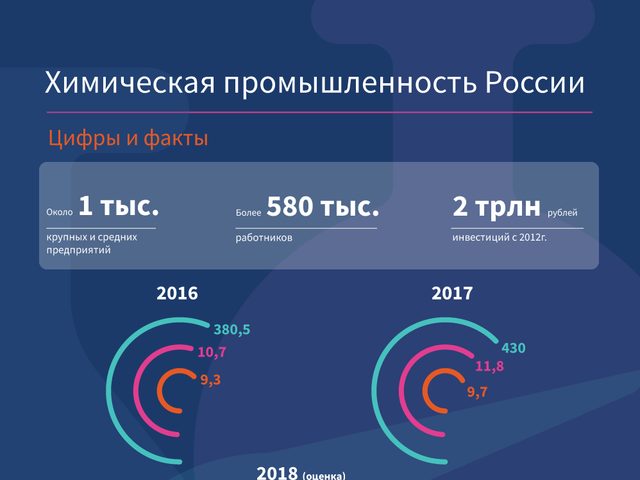 Химическая промышленность России