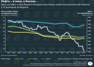 Цены на бензин Цены на бензин