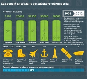 Сокращение кадрового состава военных