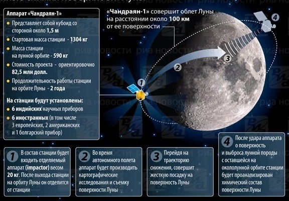 Лунная миссия Индии. ИНФОграфика