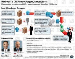 выборы президента в США