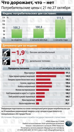 Индекс потребительских цен