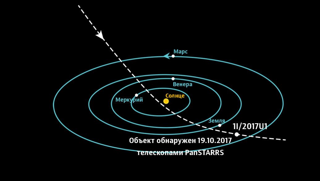 Траектория межзвездного объекта Оумуамуа Траектория межзвездного объекта Оумуамуа - РИА Новости, 1920, 23.10.2020