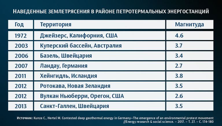Наведенные землетрясения в районе петротермальных энергостанций Наведенные землетрясения в районе петротермальных энергостанций