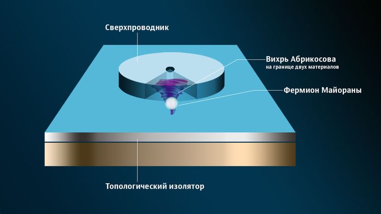 Фермион Майораны на островке сверхпроводимости Фермион Майораны на островке сверхпроводимости