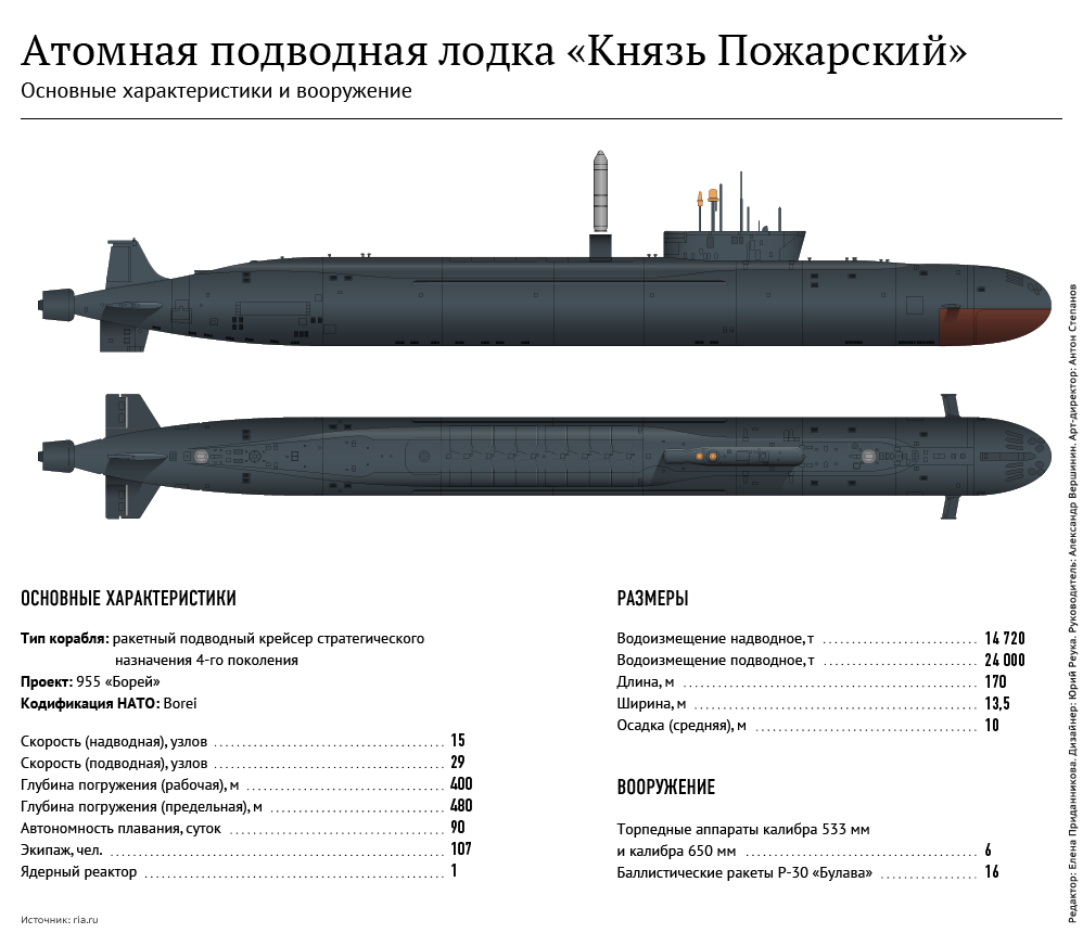 Атомная подводная лодка Князь Пожарский Атомная подводная лодка Князь Пожарский