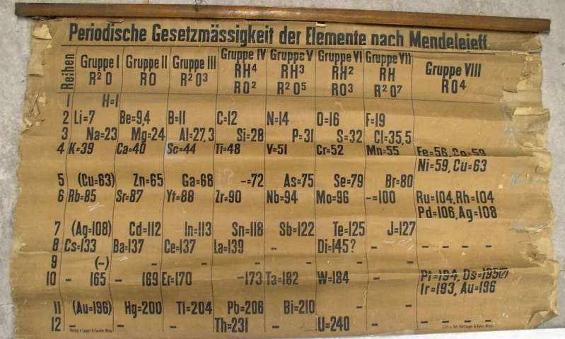 Изображение периодической системы химических элементов 1885 года - РИА Новости, 1920, 28.08.2025